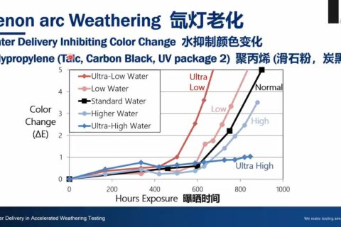 Q-lab研討會(huì) 加速老化測(cè)試中水的施加 2022.6.30