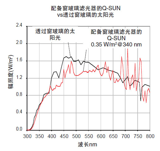 配備窗玻璃濾光器的Q-SUN老化實(shí)驗(yàn)箱vs透過窗玻 璃的太陽光