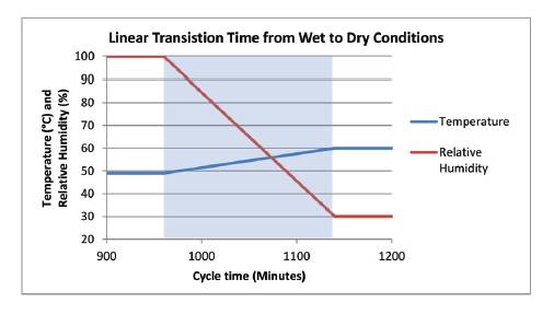濕/干試驗(yàn)條件的線性過渡時(shí)間