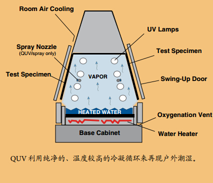 QUV/se紫外線(xiàn)加速老化箱的冷凝功能