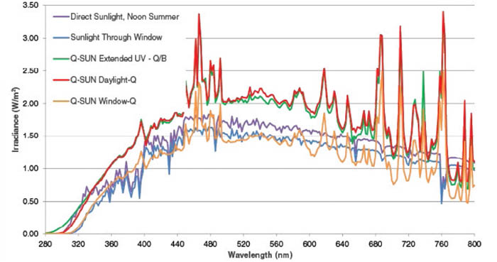 Q-SUN Xe-3-HS使用不同的濾光片與太陽(yáng)光譜的比較