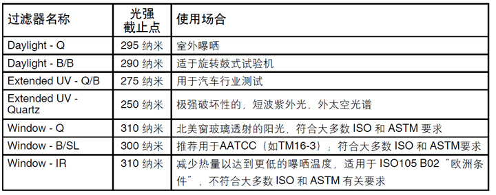 濾光片選擇其輻照度控制點(diǎn)