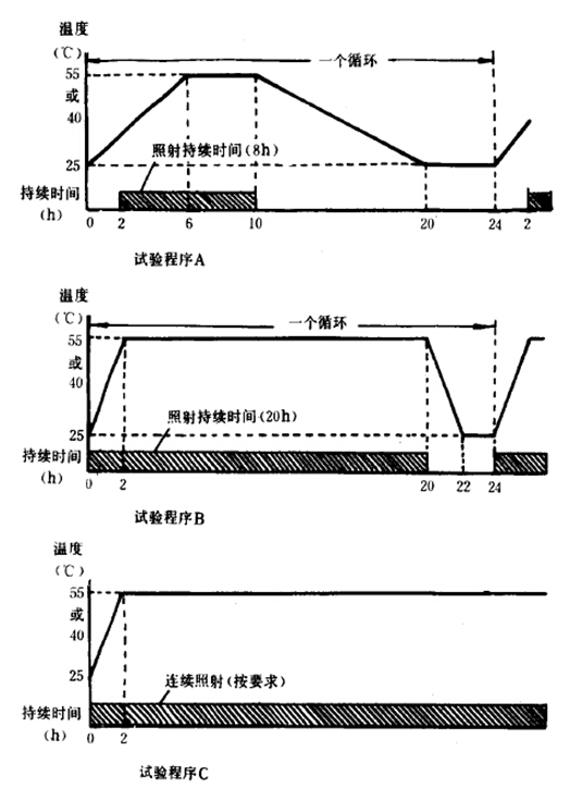 溫度一輻照一時(shí)間關(guān)系圖