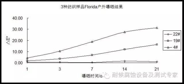 不同級別日曬色牢度紡織樣品的Florida戶外曝曬結(jié)果