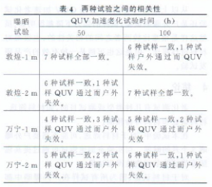 兩種試驗的相關(guān)性