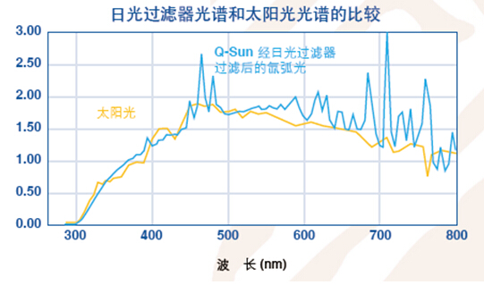 Q-SUN光譜與太陽光譜的比較