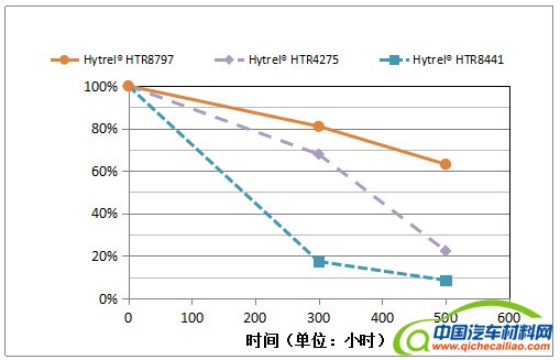 抗熱空氣老化實驗