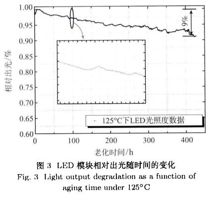 圖3LED模塊相對(duì)出光的時(shí)間的變化