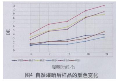 自然暴曬后樣品變化情況