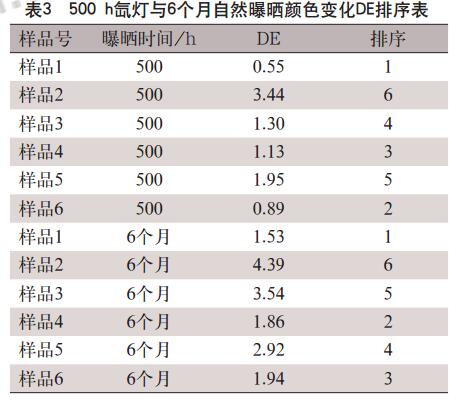 顏色變化排序表