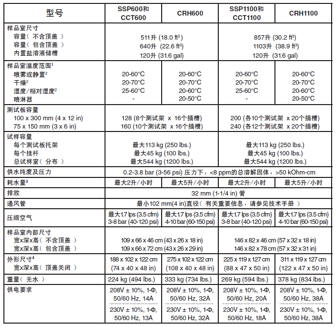 CASS鹽霧試驗箱技術參數(shù)