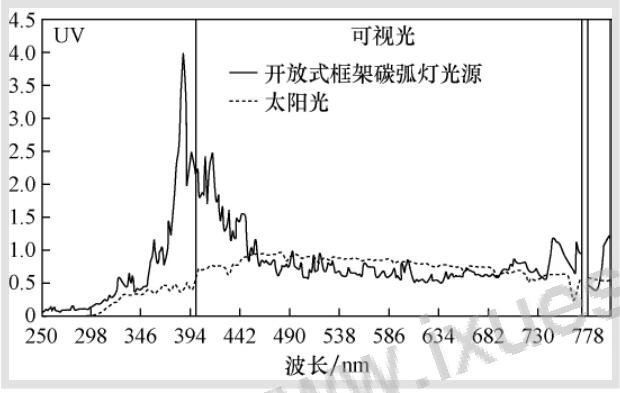 開放式框架的碳弧燈和太陽(yáng)光