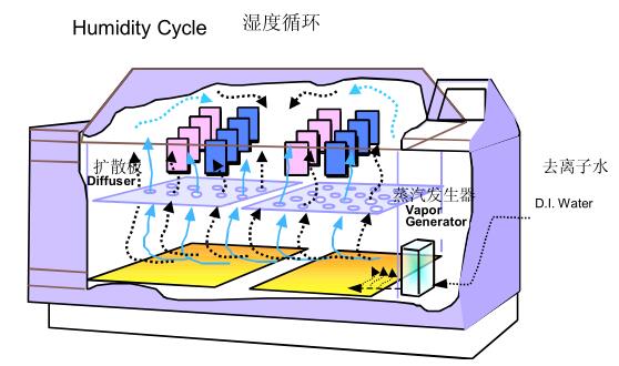 鹽霧試驗(yàn)箱濕度循環(huán)功能