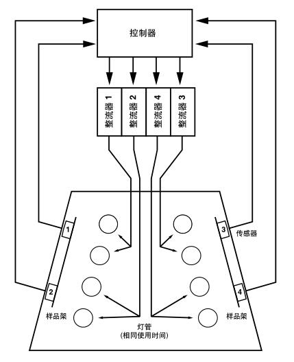 太陽眼輻照度控制系統(tǒng)示意圖