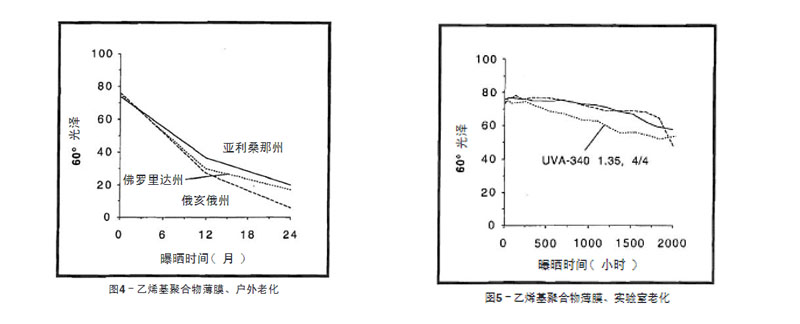 藍(lán)色乙烯基聚合物薄膜戶外老化與實(shí)驗(yàn)室老化結(jié)果比較