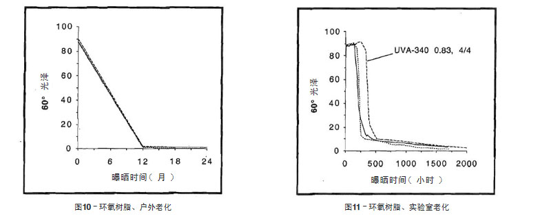 環(huán)氧樹脂戶外老化與實(shí)驗(yàn)室老化結(jié)果比較