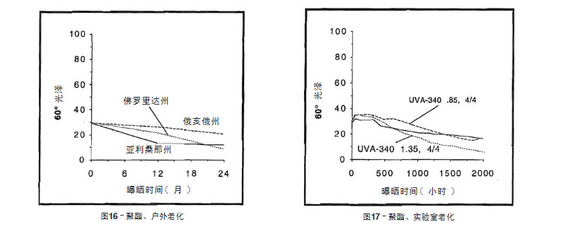 聚酯涂料實(shí)驗(yàn)室老化與戶外老化結(jié)果比較