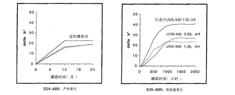 ABS片材戶外測(cè)試結(jié)果與自然老化結(jié)果比較