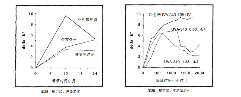 聚丙烯片材戶外老化測(cè)試與實(shí)驗(yàn)室加速老化測(cè)試解雇比較