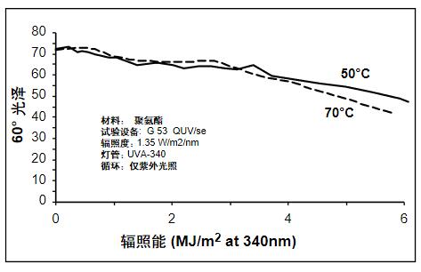 溫度對聚氨酯涂料失光的影響