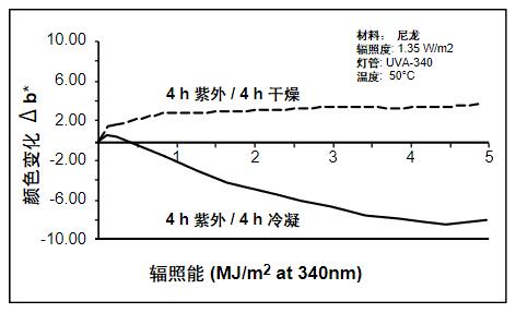 因為潮濕的影響，顯示了不同的老化類型。