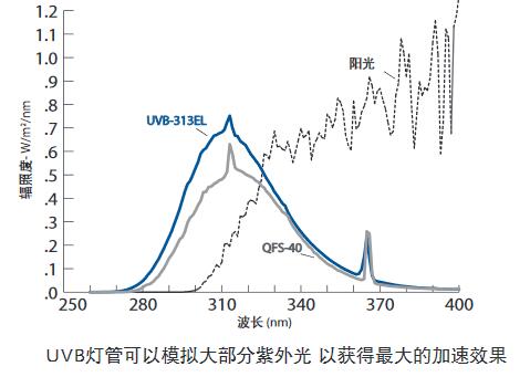 UVB 光譜和陽光光譜比較