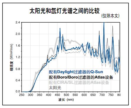 氙燈與太陽光譜的比較