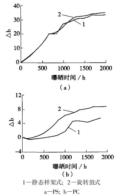 兩種氙燈老化試驗(yàn)機(jī)對(duì) PS、PC的老化結(jié)果