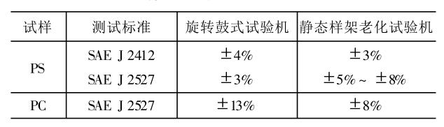 兩種老化試驗(yàn)機(jī)測(cè)試結(jié)果誤差比較