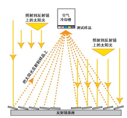 菲涅耳聚集器