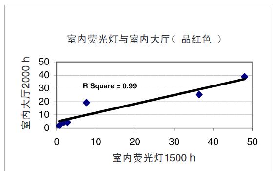 圖8 – 品紅色油墨印刷品在室內(nèi)熒光燈與室內(nèi)大廳暴露下的排序