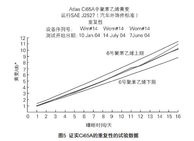 Atlas Ci65A氙燈老化試驗箱的重復(fù)性的數(shù)據(jù)