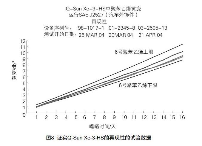 Q-Sun Xe-3-HS試驗箱的再現(xiàn)性的數(shù)據(jù)。