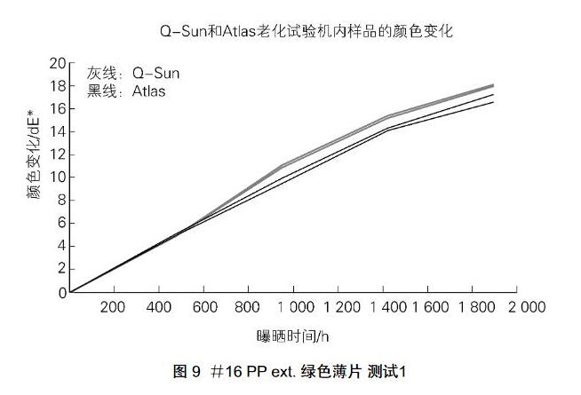 Q-SUN和Atlas老化試驗機內(nèi)樣品的顏色變化