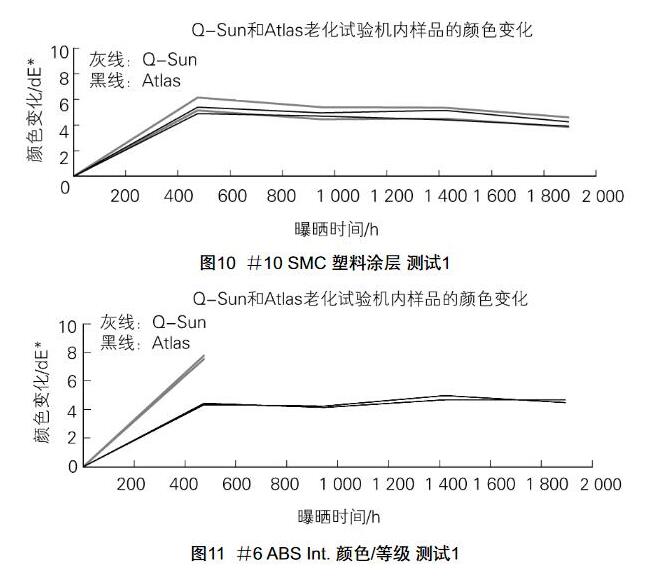 Q-SUN和Atlas老化試驗機內(nèi)樣品的顏色變化