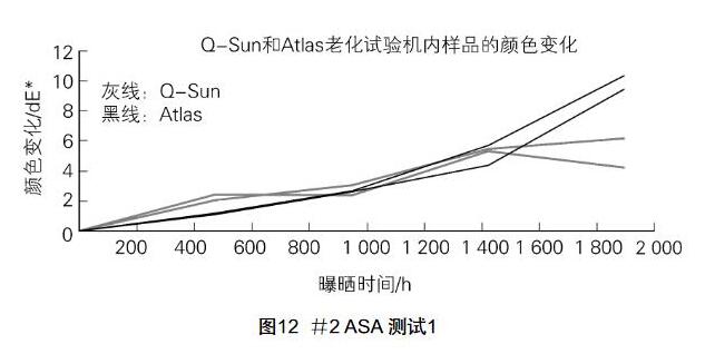 圖Q-SUN和Atlas老化試驗機內(nèi)樣品的顏色變化