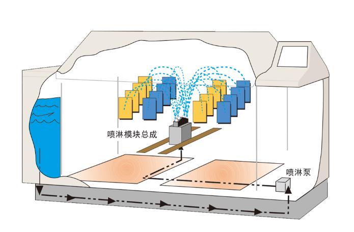 Q-FOG CRH鹽霧箱噴淋功能