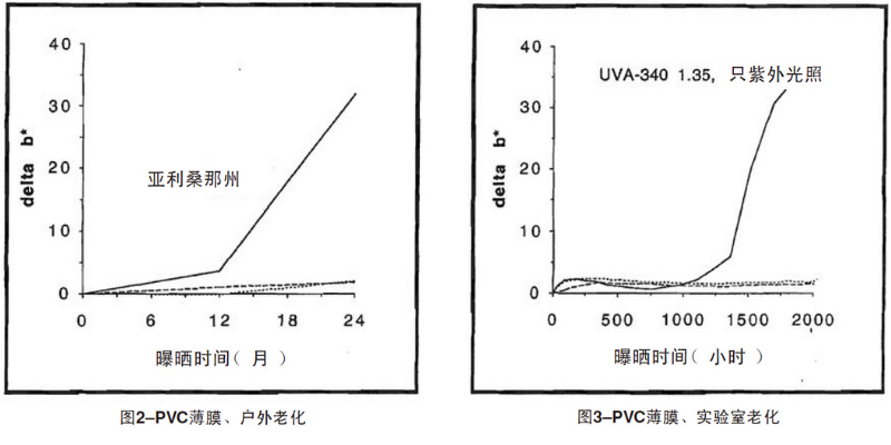 PVC薄膜自然老化、實驗室老化結果