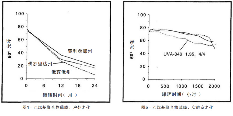 藍色乙烯基聚合物薄膜自然老化、實驗室老化結果