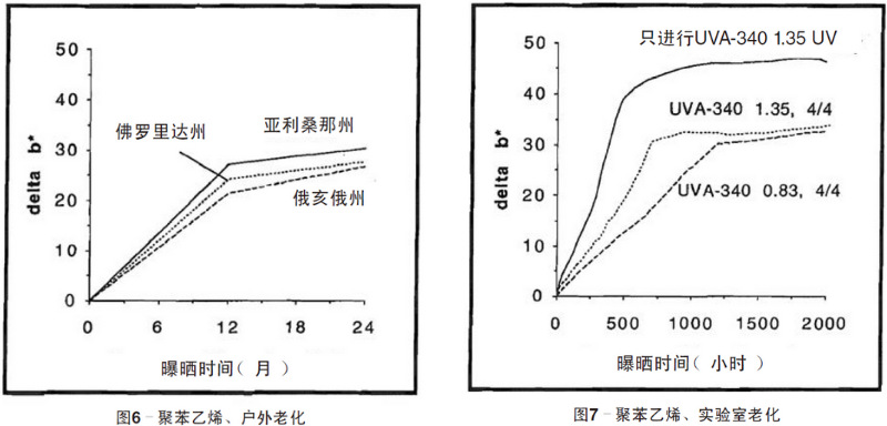 聚苯乙烯平板自然老化、實驗室老化結果