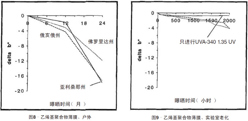 綠色乙烯基聚合物薄膜自然老化、實驗室老化結果