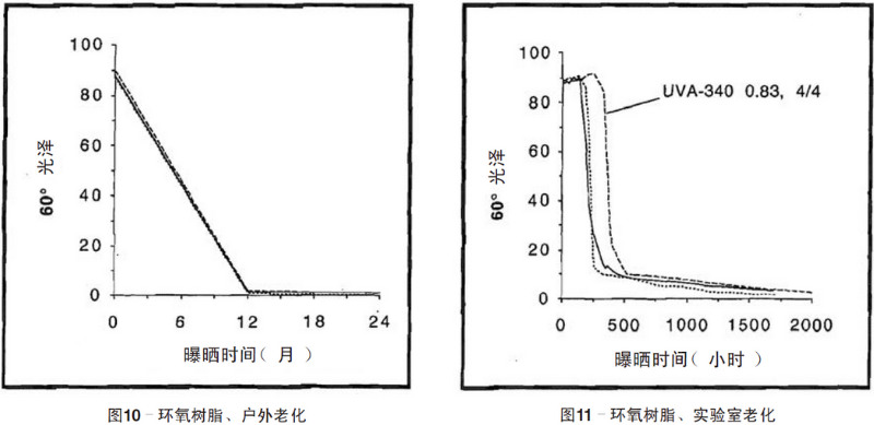 環(huán)氧樹脂自然老化、實驗室加速紫外老化測試結果