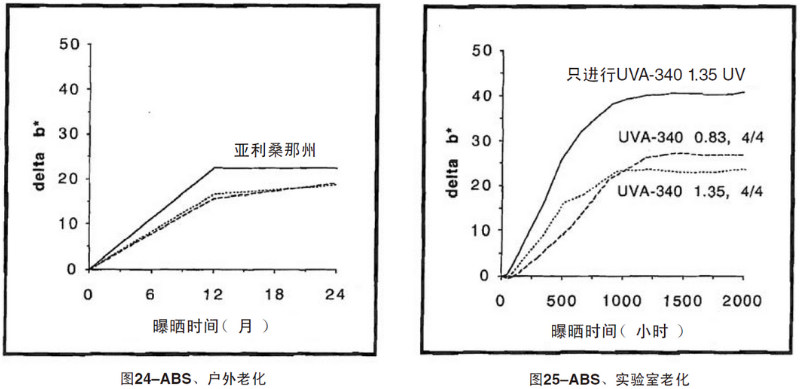 ABS片材自然老化，實驗室紫外加速老化測試結果