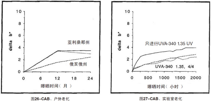 CAB片材自然老化，實驗室紫外加速老化測試結果