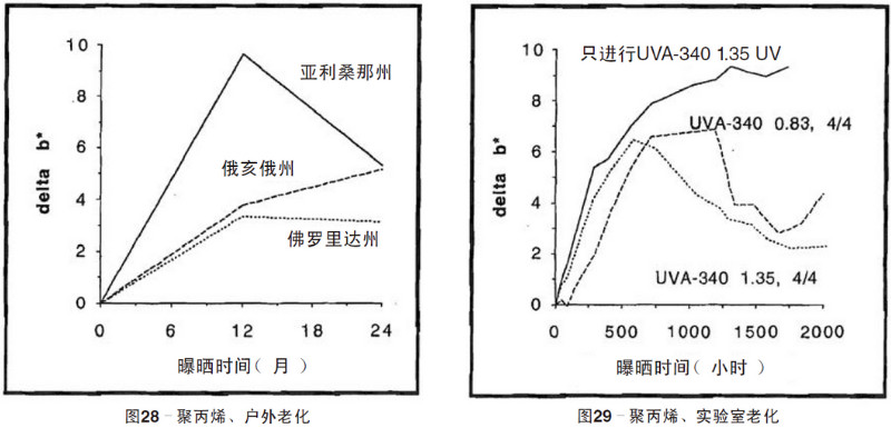 聚丙烯片材自然老化，實驗室紫外加速老化測試結果