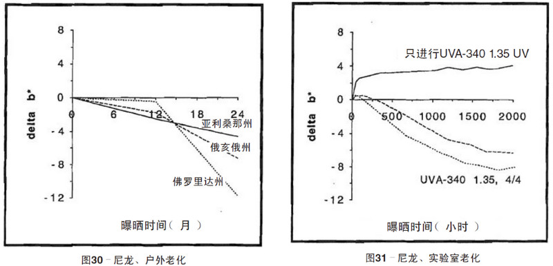 尼龍片材自然老化，實驗室紫外加速老化測試結果