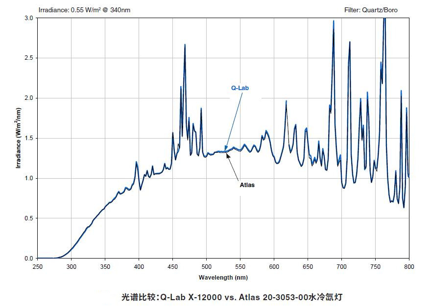 X-12000 vs. Atlas 20-3053-00